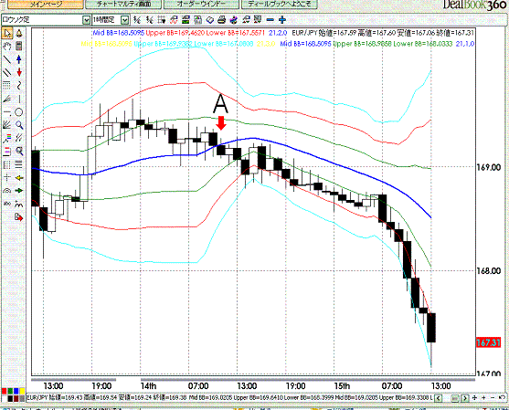 ユーロ円60分足スーパーボリンジャー.GIF