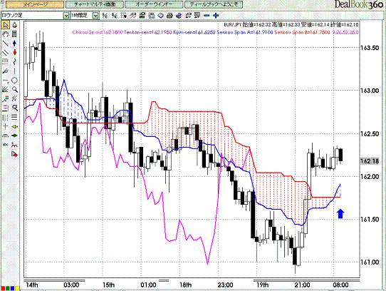 20080820EURJPY Hourly Span Model.GIF