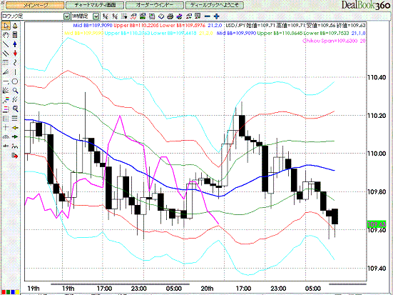 20080821USDJPY Hourly Super Bollinger.GIF