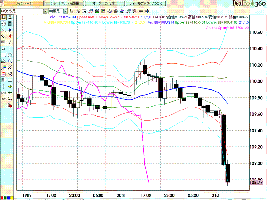 20080821USDJPY Hourly Super Bollinger1.GIF