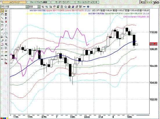 20080822USDJPY Daily Super Bollinger.GIF