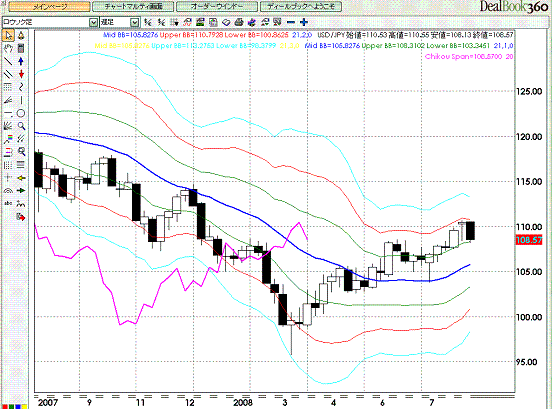 20080822USDJPY Weekly Super Bollinger.GIF