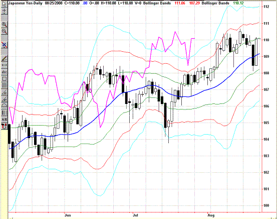 20080824USDJPY Daily Super Bollinger.GIF