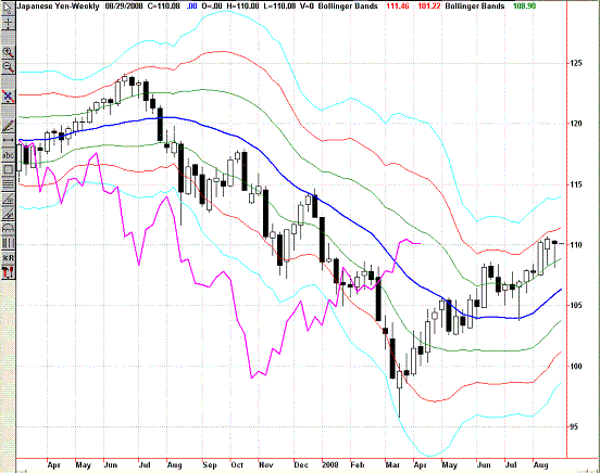 20080824USDJPY Weekly Super Bollinger.GIF