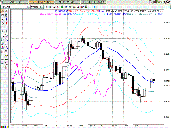 20080825EURUSD Hourly Super Bollinger1.GIF