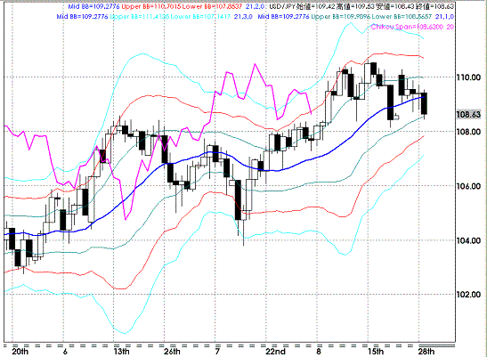 20080829USDJPY Daily Super Bollinger.GIF