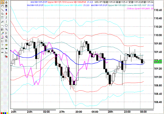 20080829USDJPY Hourly Super Bollinger.GIF