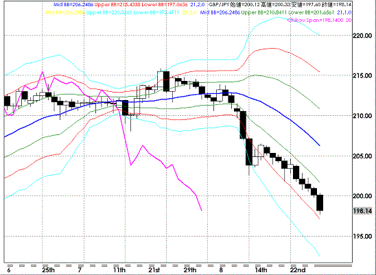 20080831GBPJPY Daily Super Bollinger.GIF