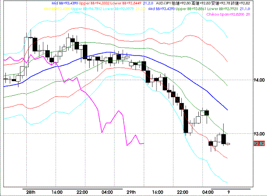 20080901AUDJPY Hourly Super Bollinger.GIF