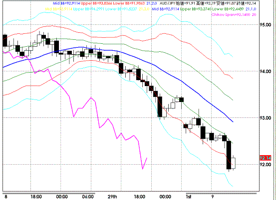 20080901AUDJPY Hourly Super Bollinger1.GIF