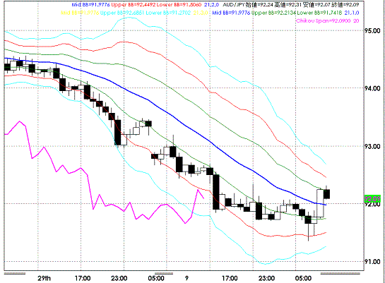 20080902AUDJPY Hourly Super Bollinger.GIF