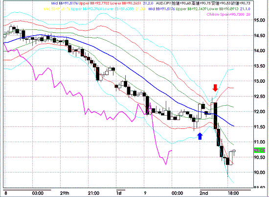 20080902AUDJPY Hourly Super Bollinger1.GIF