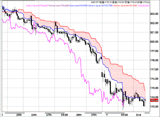 20080903GBPJPY Hourly Span Model.GIF