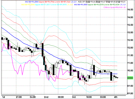 20080904AUDJPY Hourly Super Bollinger.GIF