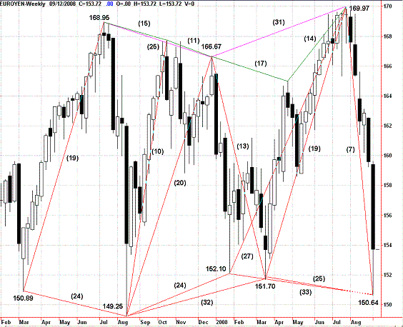 20080907EURJPY Time Analysis.GIF