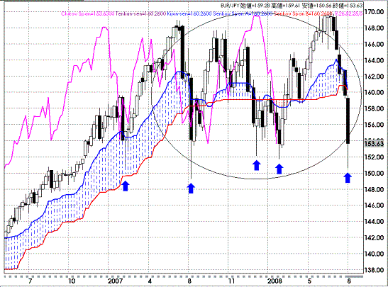 20080907EURJPY Weekly Span Model.GIF