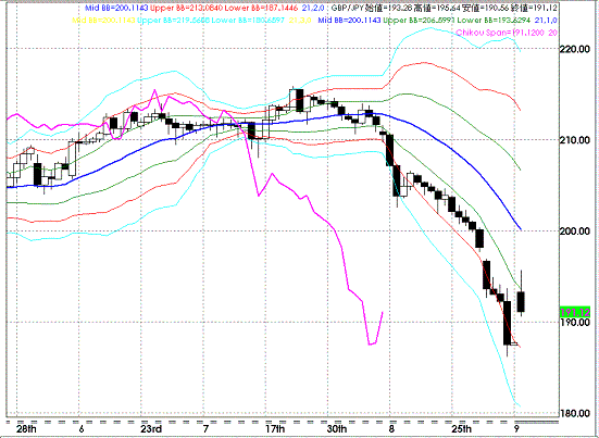 20080908GBPJPY Daily Super Bollinger.GIF