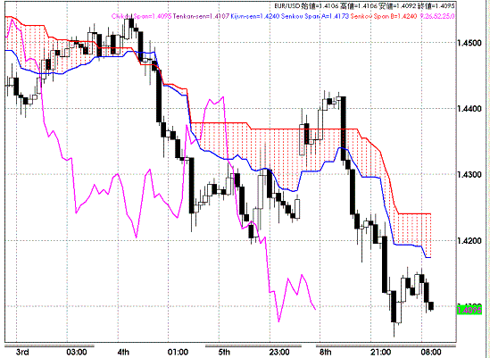 20080909EURUSD Hourly Span Model.GIF