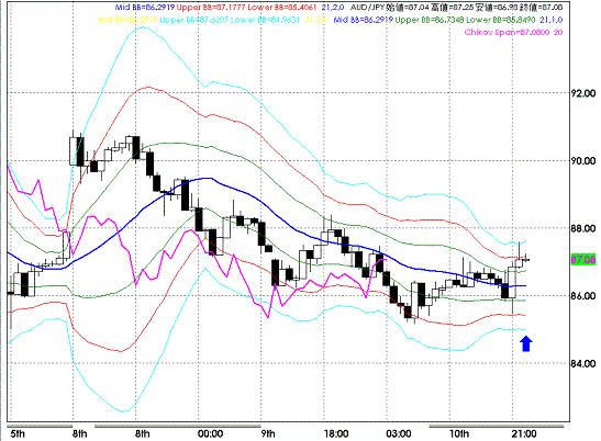 20080910AUDJPY Hourly Super Bollinger.GIF