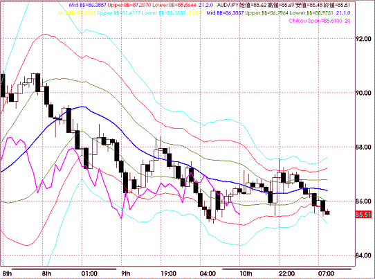 20080911AUDJPY Hourly Super Bollinger.GIF