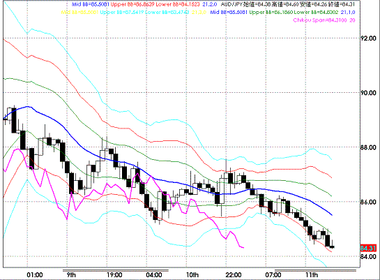 20080911AUDJPY Hourly Super Bollinger1.GIF