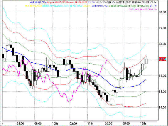 20080912AUDJPY Hourly Super Bollinger.GIF