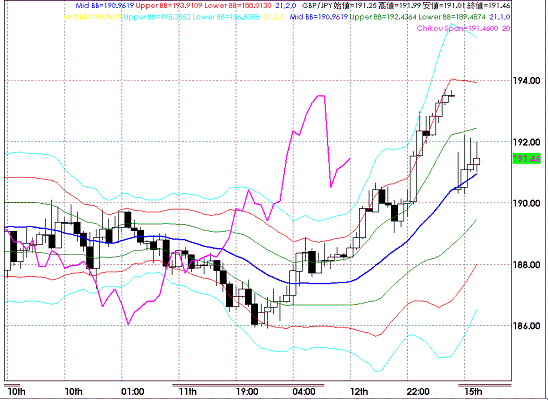 20080915GBPJPY Hourly Super Bollinger.GIF