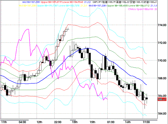 20080916GBPJPY Hourly Super Bollinger.GIF