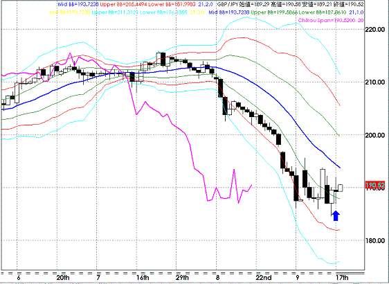 20080918GBPJPY Daily Super Bollinger.GIF