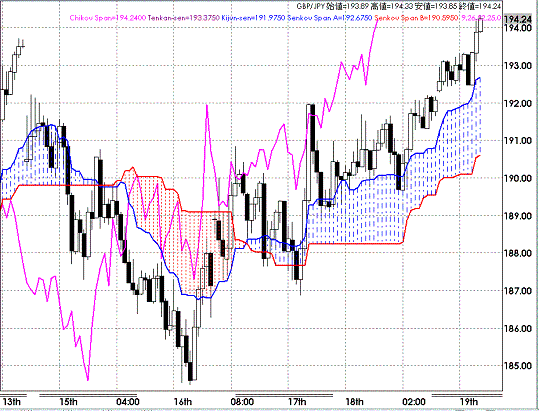 20080919GBPJPY Hourly Span Model1.GIF