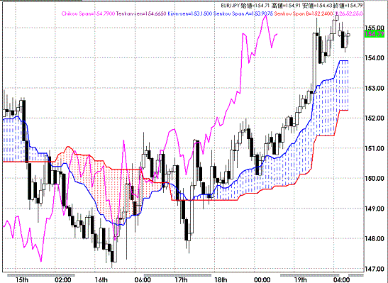 20080922EURJPY Hourly Span Model.GIF