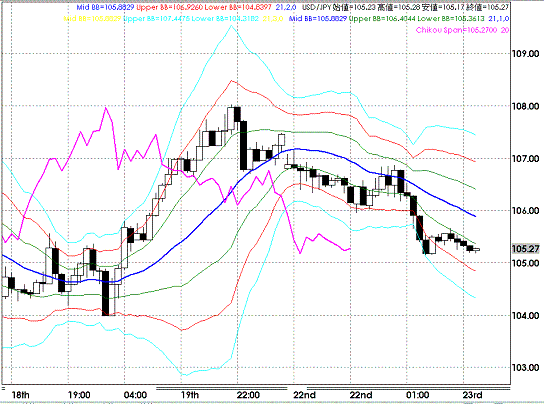 20080923USDJPY Hourly Super Bollinger.GIF