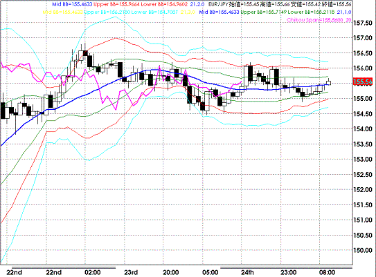 20080925EURJPY Hourly Super Bollinger.GIF