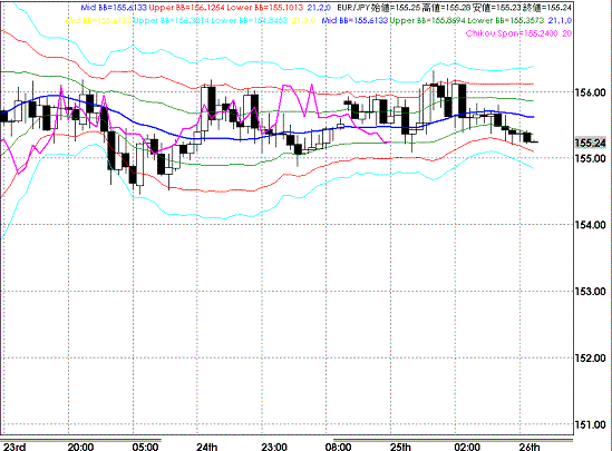 20080926EURJPY Hourly Super Bollinger.GIF