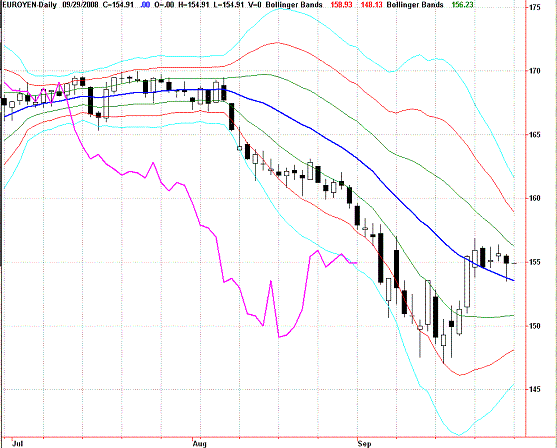 20080928EURJPY Daily Super Bollinger.GIF