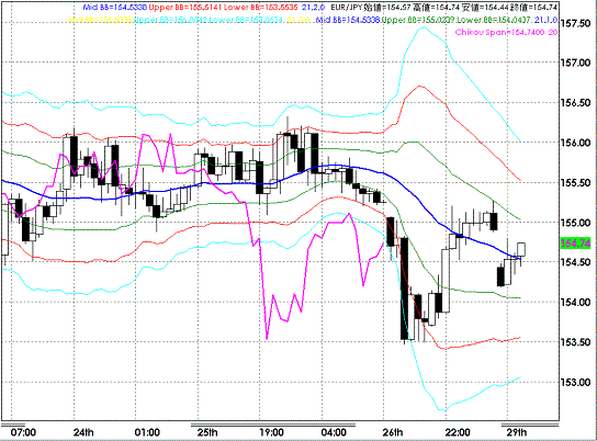 20080929EURJPY Hourly Super Bollinger.GIF