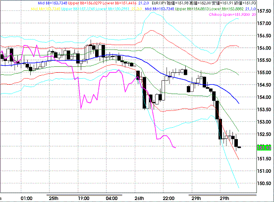 20080929EURJPY Hourly Super Bollinger1.GIF