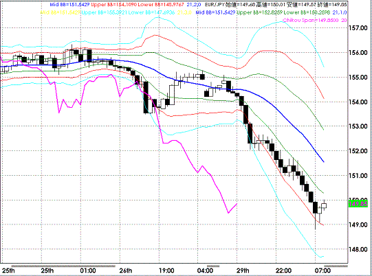 20080930EURJPY Hourly Super Bollinger.GIF