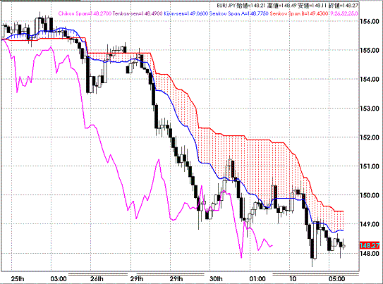 20081002EURJPY Hourly Span Model.GIF