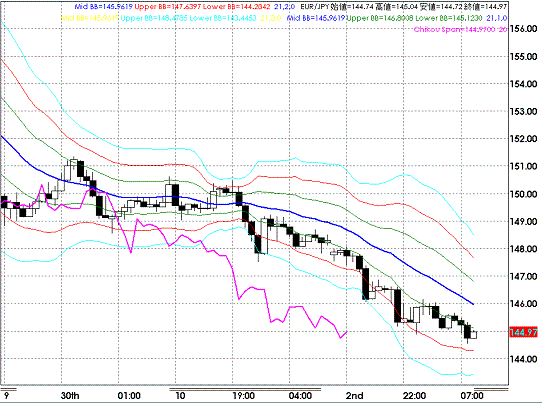 20081003EURJPY Hourly Super Bollinger.GIF