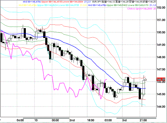 20081003EURJPY Hourly Super Bollinger1.GIF