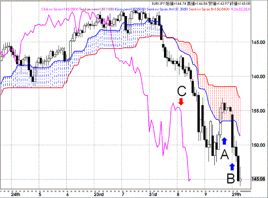 20081005EURJPY Daily Span Model.GIF