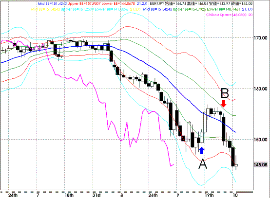 20081005EURJPY Daily Super Bollinger.GIF