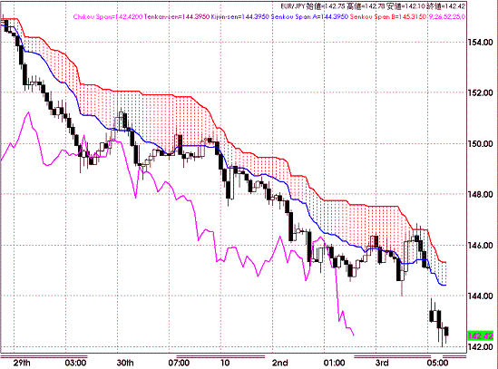 20081006EURJPY Hourly Span Model.GIF