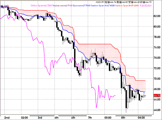 20081009AUDJPY Hourly Span Model.GIF