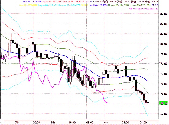 20081010GBPJPY Hourly Super Bollinger.GIF