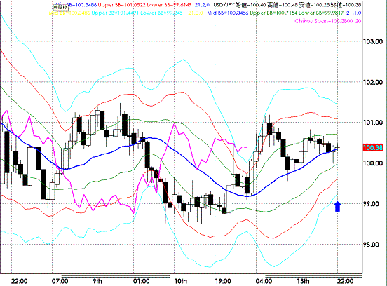 20081013USDJPY Hourly Super Bollinger.GIF