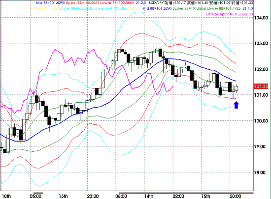 20081015USDJPY Hourly Super Bollinger.GIF