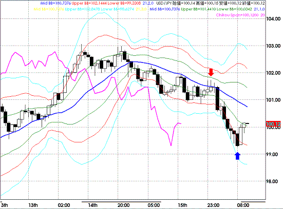 20081016USDJPY Hourly Super Bollinger.GIF