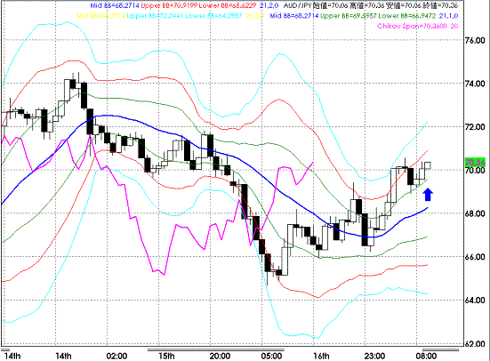 20081017AUDJPY Hourly Super Bollinger.GIF